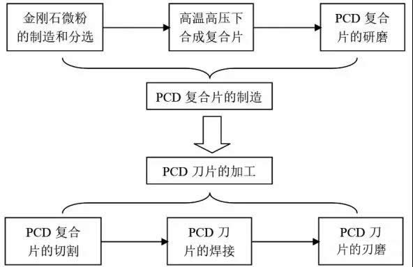 聚晶金剛石鋸片廠家刀具的制造工藝